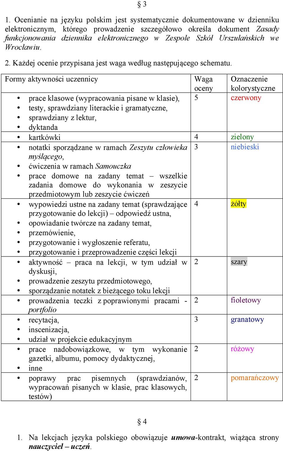 Formy aktywności uczennicy prace klasowe (wypracowania pisane w klasie), testy, sprawdziany literackie i gramatyczne, sprawdziany z lektur, dyktanda Waga Oznaczenie oceny kolorystyczne 5 czerwony