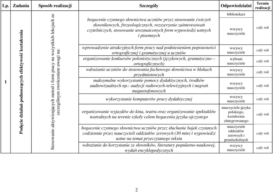 pisemnych wprowadzenie atrakcyjnych form pracy nad podniesieniem poprawności ortograficznej i gramatycznej u uczniów organizowanie konkursów polonistycznych (językowych, gramatyczno ortograficznych)