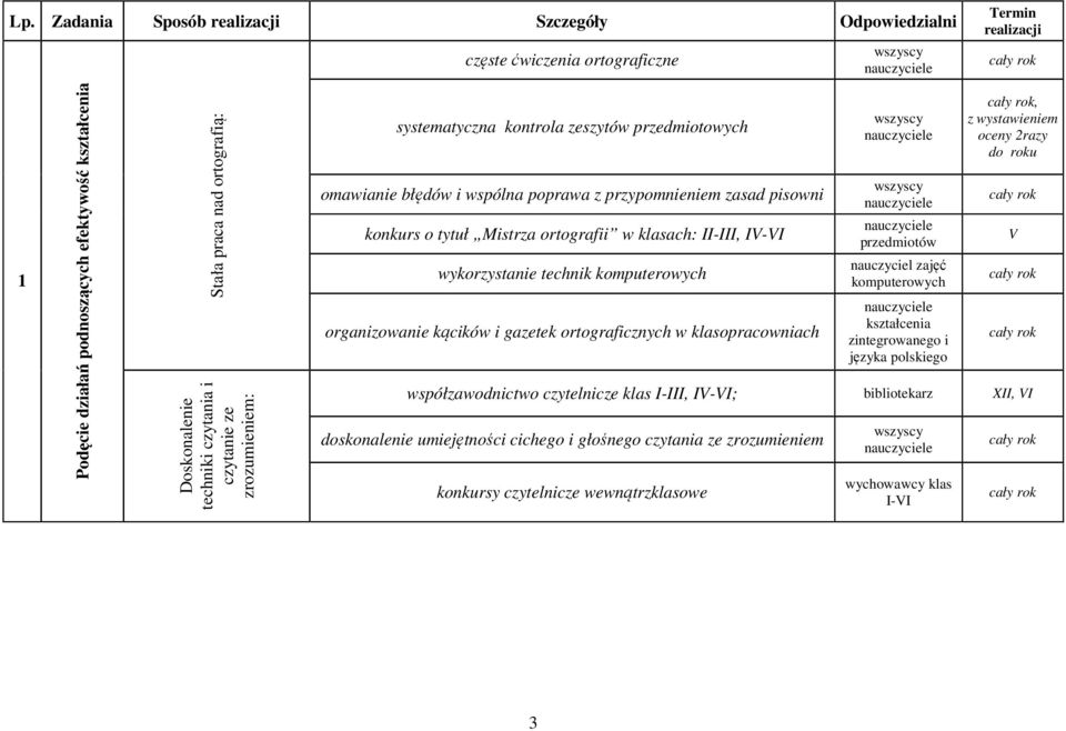 IV-VI wykorzystanie technik komputerowych organizowanie kącików i gazetek ortograficznych w klasopracowniach nauczyciel zajęć komputerowych kształcenia zintegrowanego i języka polskiego, z