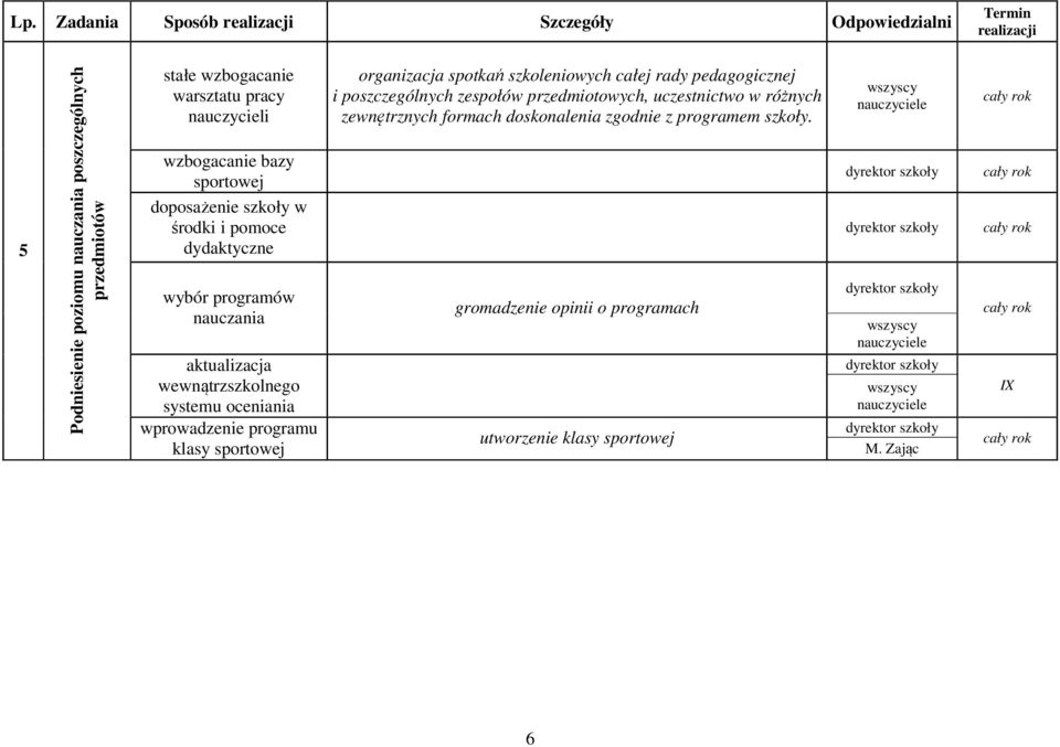oceniania wprowadzenie programu klasy sportowej organizacja spotkań szkoleniowych całej rady pedagogicznej i poszczególnych zespołów