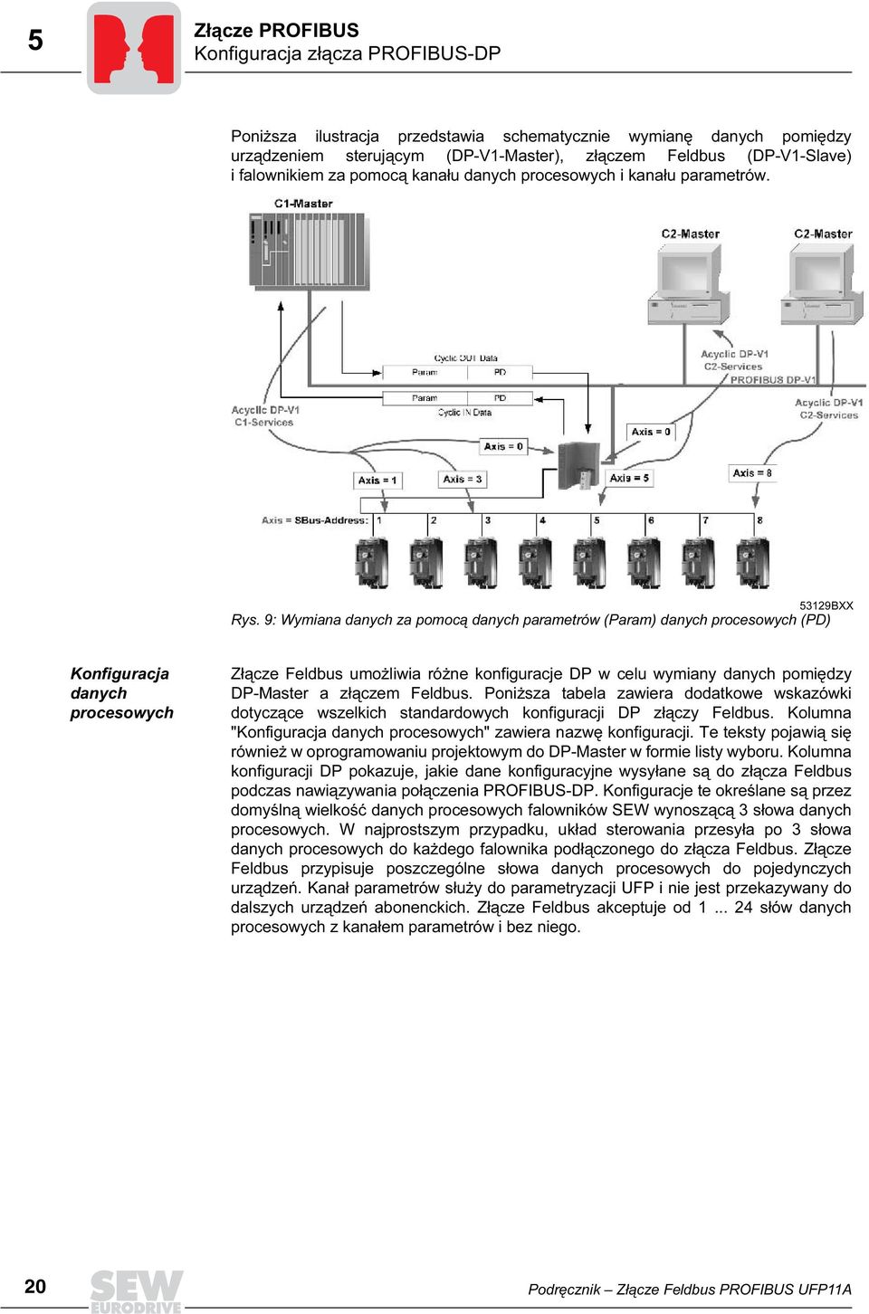 9: Wymiana danych za pomocą danych parametrów (Param) danych procesowych (PD) Konfiguracja danych procesowych Złącze Feldbus umożliwia różne konfiguracje DP w celu wymiany danych pomiędzy DP-Master a