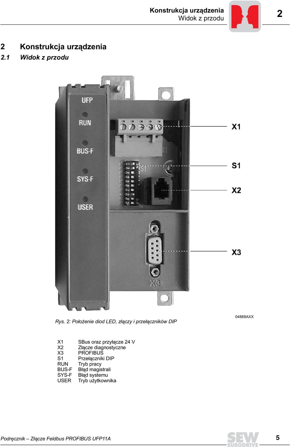 USER SBus oraz przyłącze 24 V Złącze diagnostyczne PROFIBUS Przełączniki DIP Tryb pracy