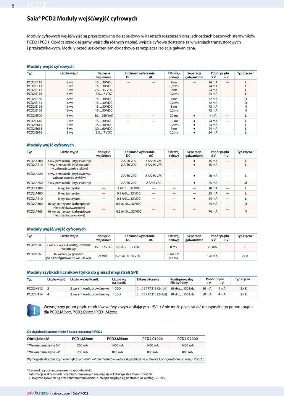 oduły wejść cyfrowych iczbe wejść Napięcie wejściowe PCD2.E110 PCD2.E111 PCD2.E112 PCD2.E116 PCD2.E160 PCD2.E161 PCD2.E165 PCD2.