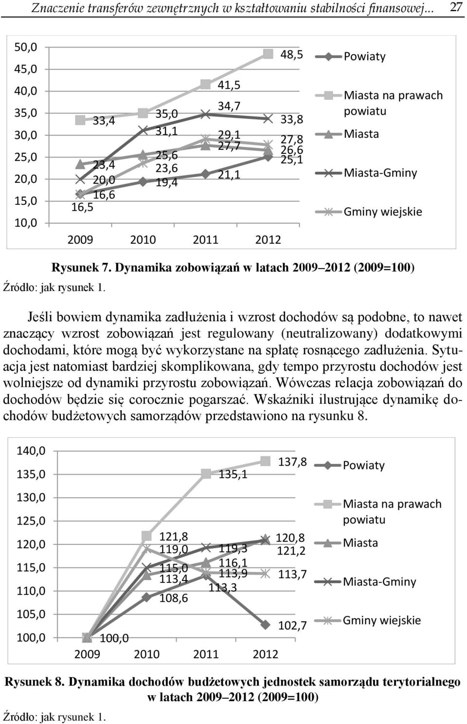 Miasta-Gminy Gminy wiejskie Rysunek 7. Dynamika zobowiązań w latach 2009 2012 (2009=100) Źródło: jak rysunek 1.