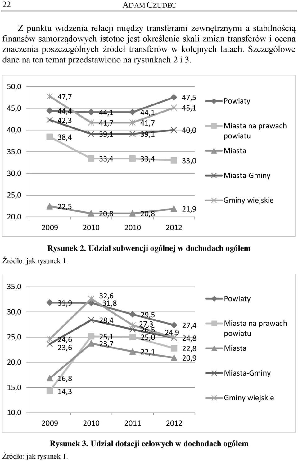 50,0 45,0 40,0 35,0 30,0 25,0 20,0 47,7 47,5 44,4 45,1 44,1 44,1 42,3 41,7 41,7 38,4 39,1 39,1 40,0 33,4 33,4 33,0 22,5 20,8 20,8 21,9 2009 2010 2010 2012 Miasta na prawach Miasta Miasta-Gminy Gminy