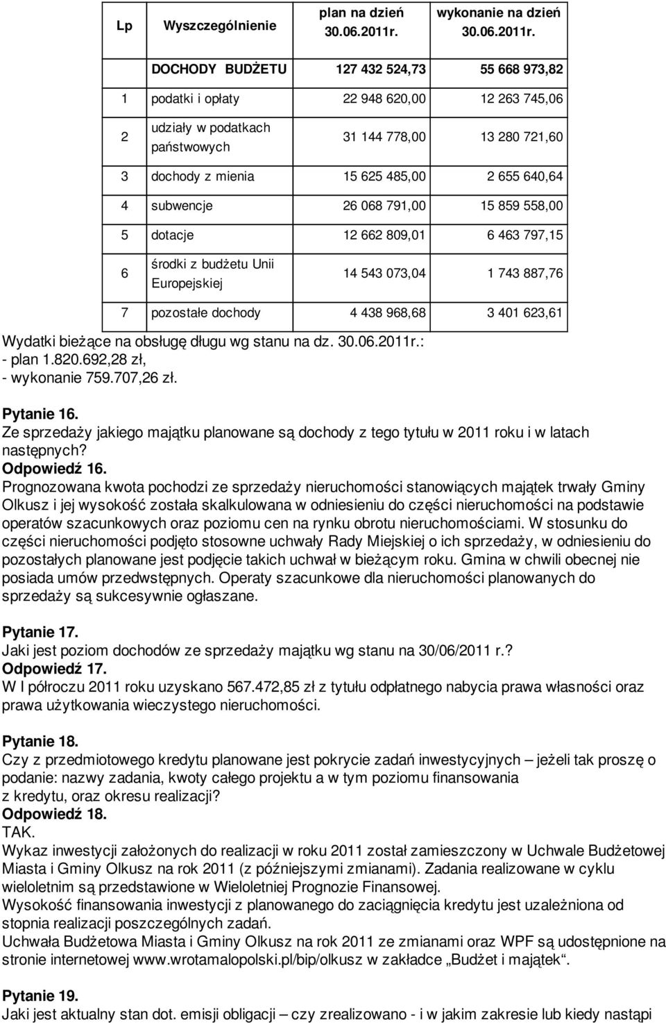 DOCHODY BUDŻETU 127 432 524,73 55 668 973,82 1 podatki i opłaty 22 948 620,00 12 263 745,06 2 udziały w podatkach państwowych 31 144 778,00 13 280 721,60 3 dochody z mienia 15 625 485,00 2 655 640,64