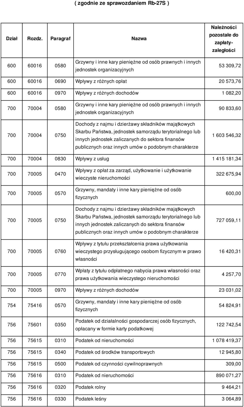 opłat 20 573,76 600 60016 0970 Wpływy z różnych dochodów 1 082,20 700 70004 0580 700 70004 0750 Grzywny i inne kary pieniężne od osób prawnych i innych jednostek organizacyjnych Dochody z najmu i