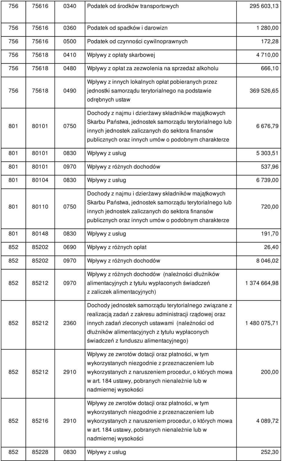 terytorialnego na podstawie odrębnych ustaw Dochody z najmu i dzierżawy składników majątkowych Skarbu Państwa, jednostek samorządu terytorialnego lub innych jednostek zaliczanych do sektora finansów