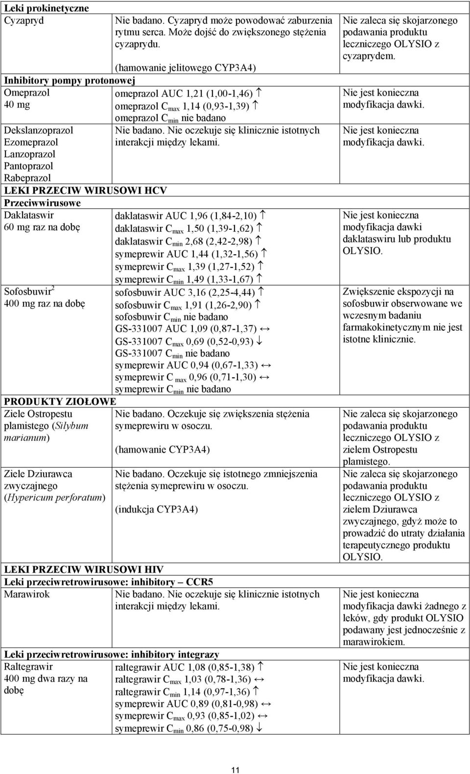 Rabeprazol LEKI PRZECIW WIRUSOWI HCV Przeciwwirusowe Daklataswir 60 mg raz na dobę Sofosbuwir 2 400 mg raz na dobę PRODUKTY ZIOŁOWE Ziele Ostropestu plamistego (Silybum marianum) Ziele Dziurawca