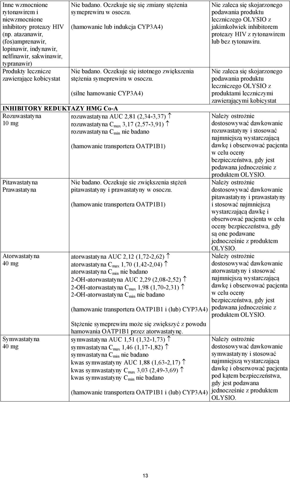 (hamowanie lub indukcja CYP3A4) Nie badano. Oczekuje się istotnego zwiększenia stężenia symeprewiru w osoczu.