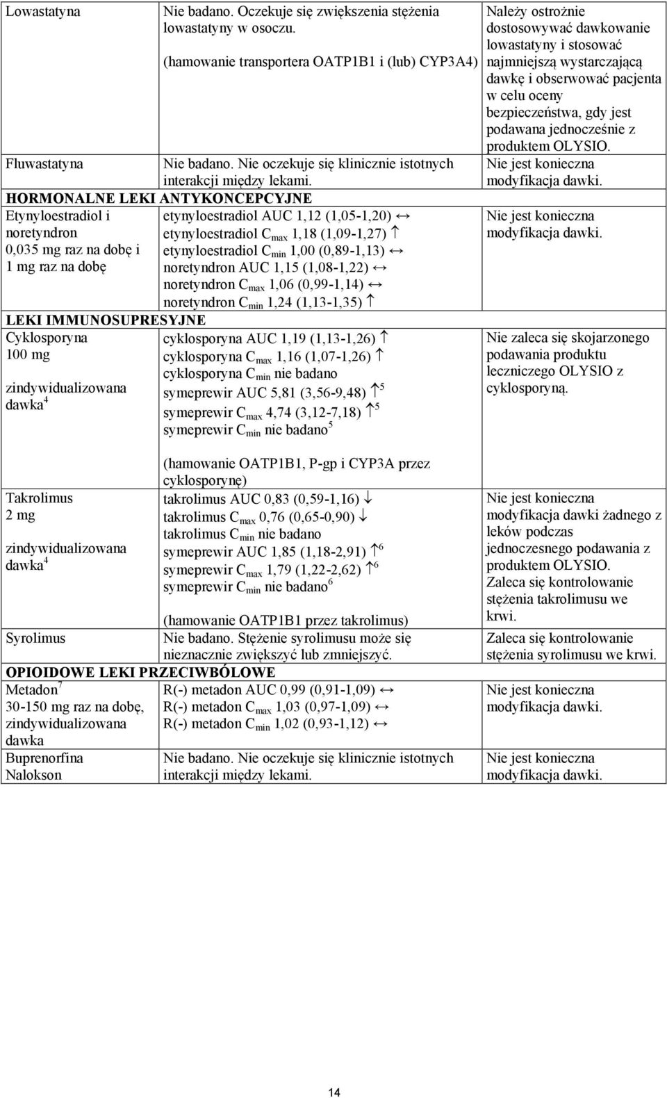 HORMONALNE LEKI ANTYKONCEPCYJNE Etynyloestradiol i etynyloestradiol AUC 1,12 (1,05-1,20) noretyndron etynyloestradiol C max 1,18 (1,09-1,27) 0,035 mg raz na dobę i etynyloestradiol C min 1,00