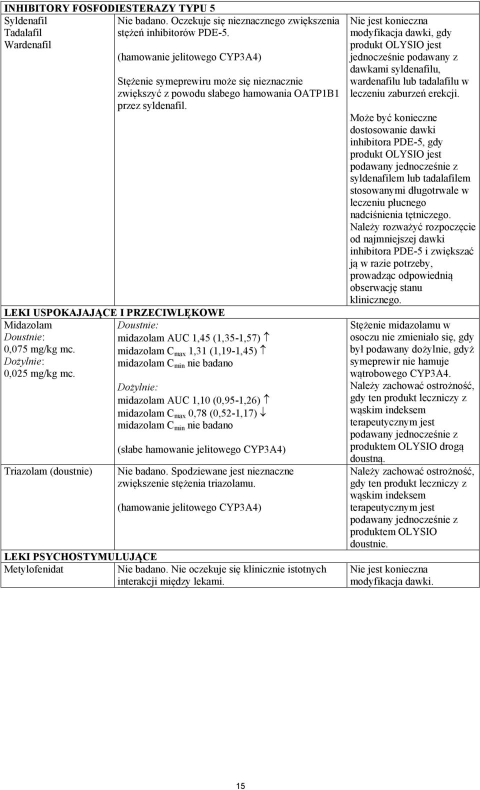 LEKI USPOKAJAJĄCE I PRZECIWLĘKOWE Midazolam Doustnie: Doustnie: midazolam AUC 1,45 (1,35-1,57) 0,075 mg/kg mc. midazolam C max 1,31 (1,19-1,45) Dożylnie: midazolam C min nie badano 0,025 mg/kg mc.