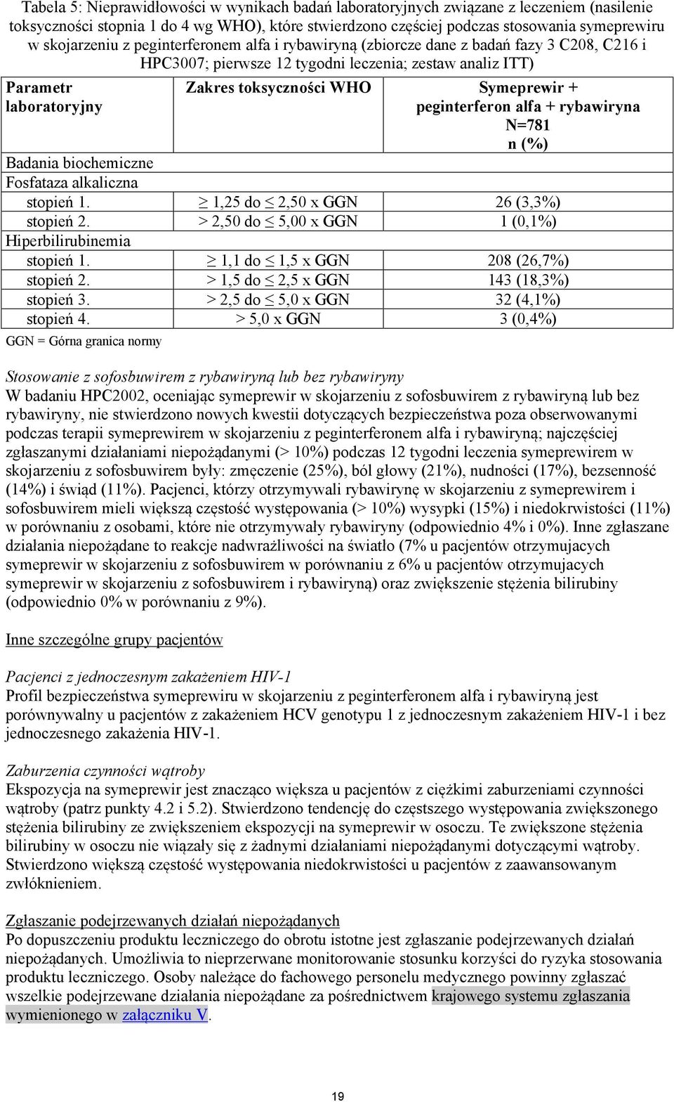 Symeprewir + peginterferon alfa + rybawiryna N=781 n (%) Badania biochemiczne Fosfataza alkaliczna stopień 1. 1,25 do 2,50 x GGN 26 (3,3%) stopień 2.