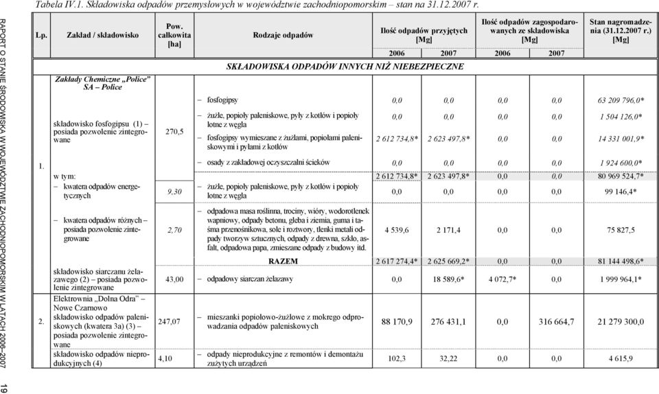 całkowita [ha] 270,5 Rodzaje odpadów Ilość odpadów przyjętych SKŁADOWISKA ODPADÓW INNYCH NIŻ NIEBEZPIECZNE Ilość odpadów zagospodarowanych ze składowiska 2006 2007 2006 2007 Stan nagromadzenia (31.12.