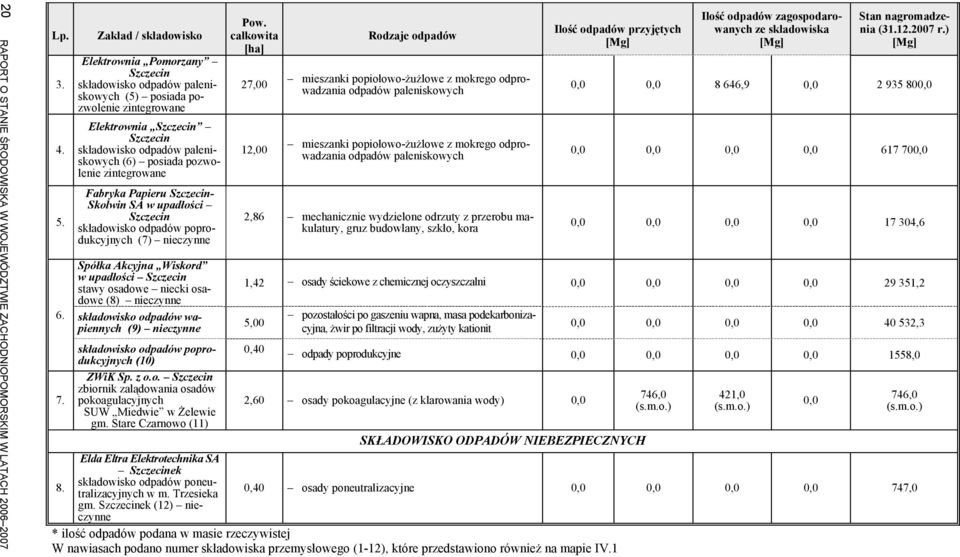 pozwolenie zintegrowane Fabryka Papieru Szczecin- Skolwin SA w upadłości Szczecin składowisko odpadów poprodukcyjnych (7) nieczynne Spółka Akcyjna Wiskord w upadłości Szczecin stawy osadowe niecki