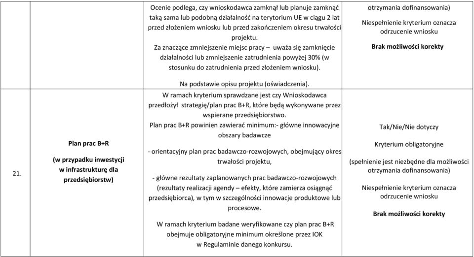 otrzymania dofinansowania) Brak możliwości korekty Na podstawie opisu projektu (oświadczenia). 21.