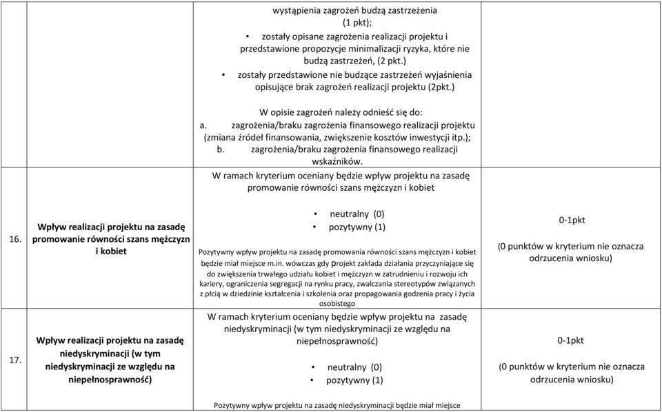 zagrożenia/braku zagrożenia finansowego realizacji projektu (zmiana źródeł finansowania, zwiększenie kosztów inwestycji itp.); b. zagrożenia/braku zagrożenia finansowego realizacji wskaźników.