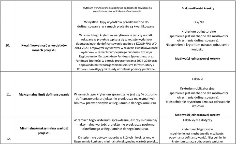 W ramach tego kryterium weryfikowane jest czy wydatki wskazane w projekcie wpisują się w rodzaje wydatków dopuszczalnych do dofinansowania zgodnie z SZOOP RPO WD 2014-2020, Krajowymi wytycznymi w