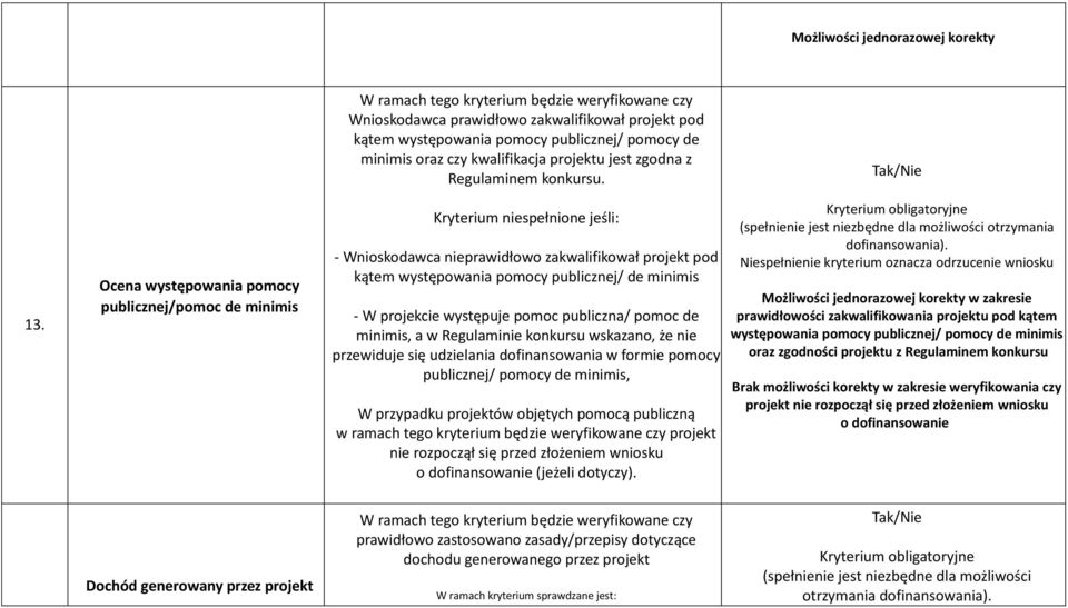 Ocena występowania pomocy publicznej/pomoc de minimis Kryterium niespełnione jeśli: - Wnioskodawca nieprawidłowo zakwalifikował projekt pod kątem występowania pomocy publicznej/ de minimis - W