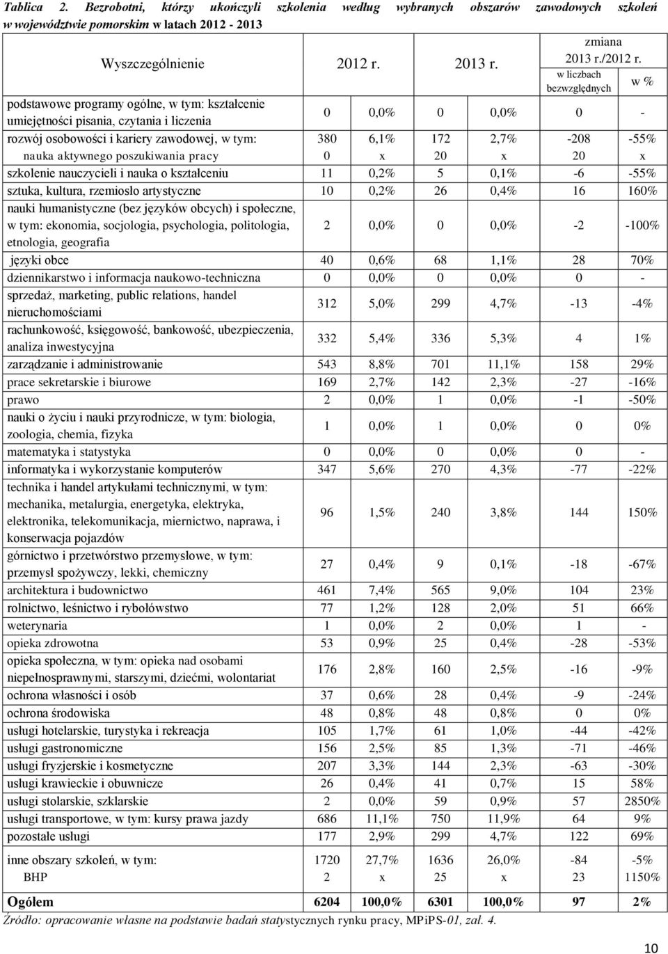 poszukiwania pracy 380 0 6,1% 172 20 2,7% -208 20-55% szkolenie nauczycieli i nauka o kształceniu 11 0,2% 5 0,1% -6-55% sztuka, kultura, rzemiosło artystyczne 10 0,2% 26 0,4% 16 160% nauki