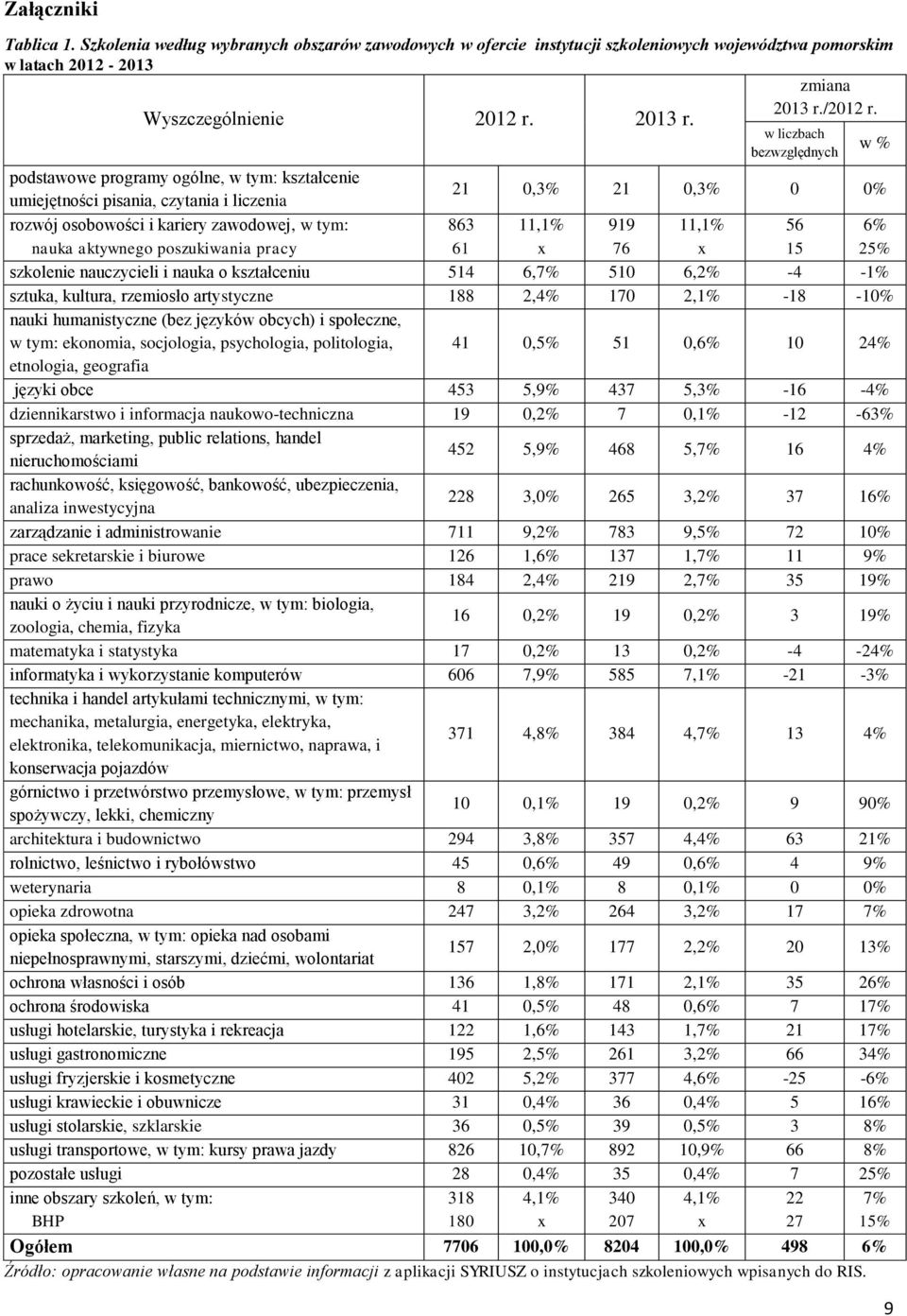 w liczbach bezwzględnych podstawowe programy ogólne, w tym: kształcenie umiejętności pisania, czytania i liczenia 21 0,3% 21 0,3% 0 0% rozwój osobowości i kariery zawodowej, w tym: nauka aktywnego