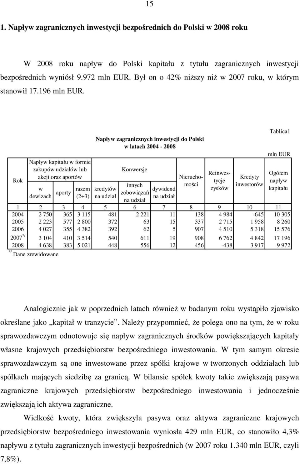 Rok Napływ kapitału w formie zakupów udziałów lub akcji oraz aportów w dewizach aporty razem (2+3) Napływ zagranicznych inwestycji do Polski w latach 2004-2008 kredytów na udział Konwersje innych