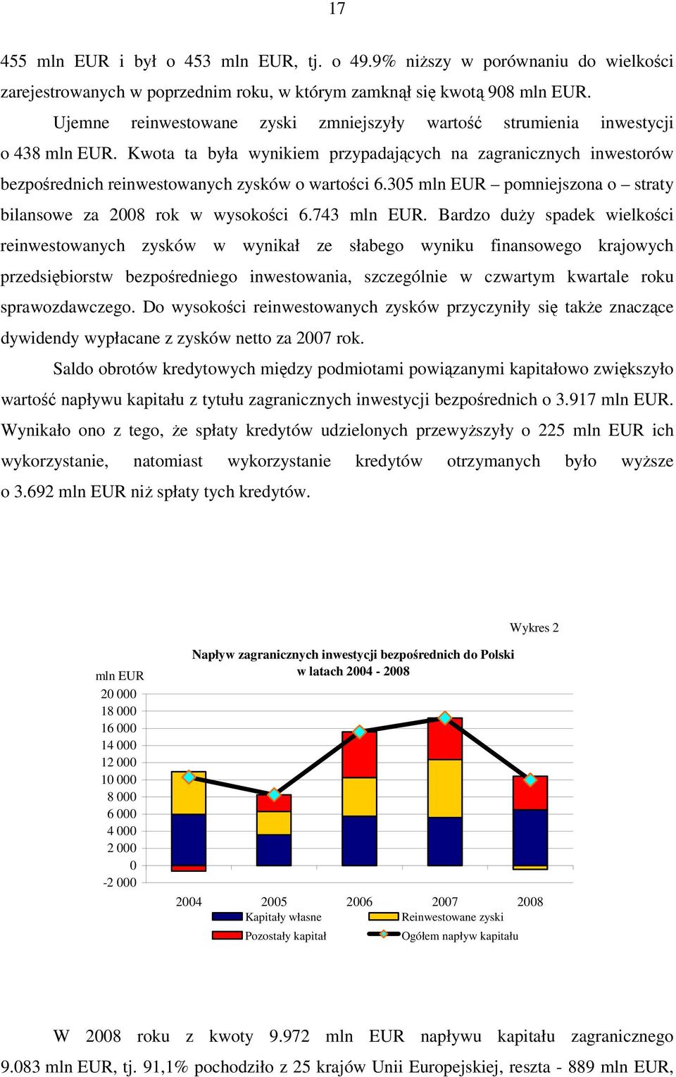 305 mln EUR pomniejszona o straty bilansowe za 2008 rok w wysokości 6.743 mln EUR.