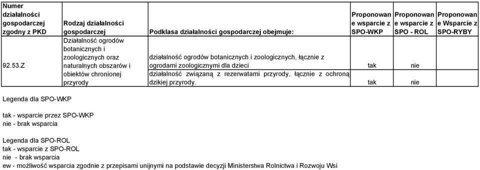 ogrodów botanicznych i zoologicznych, łącznie z ogrodami zoologicznymi dla dzieci tak nie działalność związaną z rezerwatami przyrody,