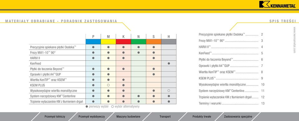 Trzpienie wytaczarskie KM z tłumieniem drgań l l l l l l l pierwszy wybór wybór alternatywny Precyzyjnie spiekane płytki Dodeka... 2 Frezy Mill1-10 90... 3 HARVI II... 4 KenFeed.