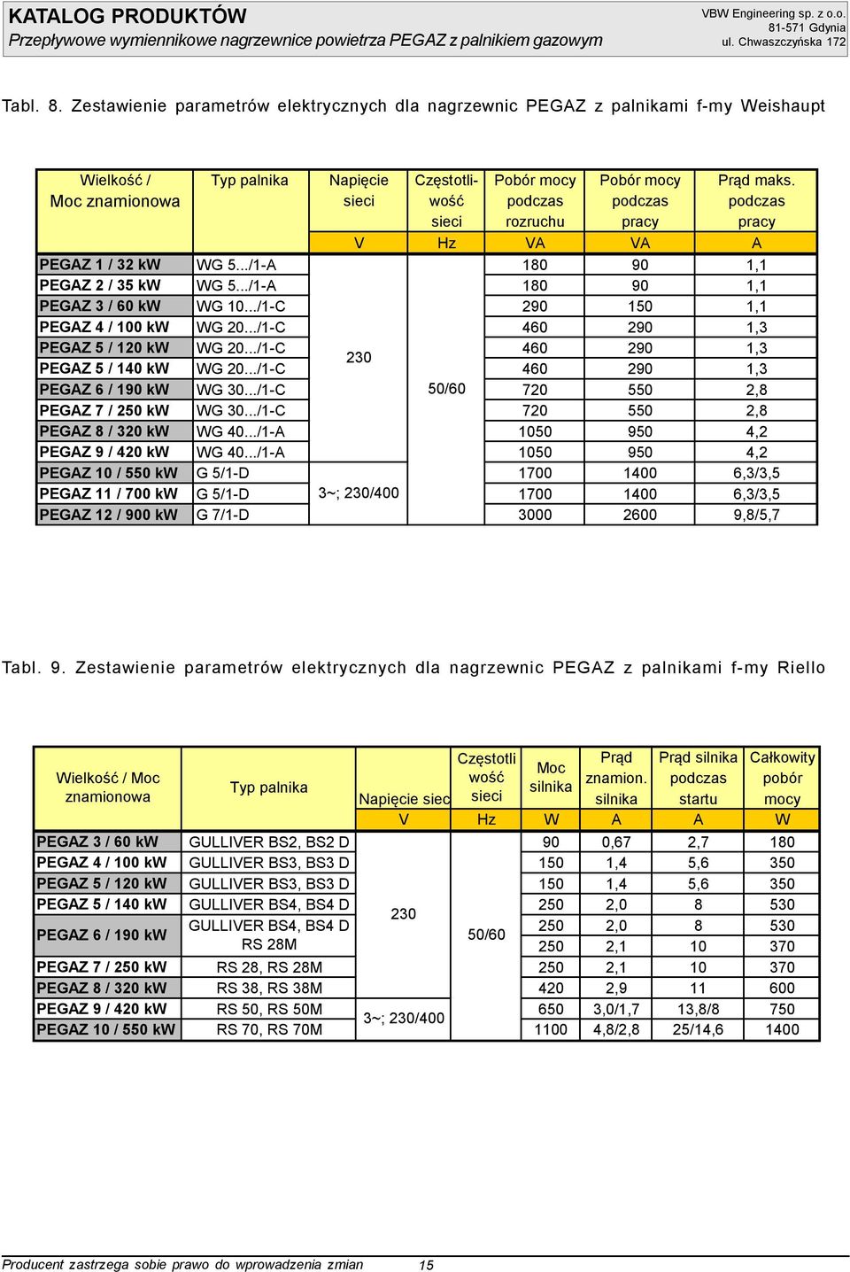 ../1-C 290 150 1,1 PEGAZ 4 / 100 kw WG 20.../1-C 460 290 1,3 PEGAZ 5 / 120 kw WG 20.../1-C 460 290 1,3 230 PEGAZ 5 / 140 kw WG 20.../1-C 460 290 1,3 PEGAZ 6 / 190 kw WG 30.