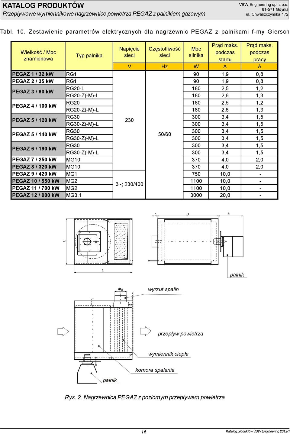 Napięcie Częstotliwość Moc podczas podczas sieci sieci silnika startu pracy V Hz W A A PEGAZ 1 / 32 kw RG1 90 1,9 0,8 PEGAZ 2 / 35 kw RG1 90 1,9 0,8 PEGAZ 3 / 60 kw PEGAZ 4 / 100 kw PEGAZ 5 / 120 kw