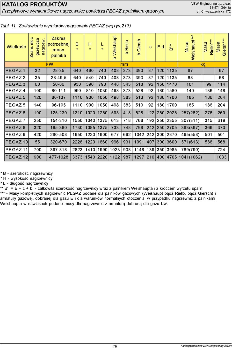 PEGAZ 2 35 28-49,5 640 540 740 408 373 393 87 120 1135 68 68 PEGAZ 3 60 50-86 930 590 790 448 343 518 92 150 1470 101 99 114 PEGAZ 4 100 80-111 990 810 1030 498 373 528 92 180 1580 140 136 148 PEGAZ