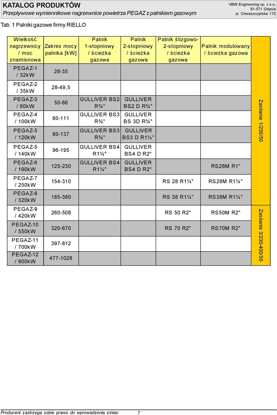 PEGAZ-8 / 320kW PEGAZ-9 / 420kW PEGAZ-10 / 550kW PEGAZ-11 / 700kW PEGAZ-12 / 900kW 28-49,5 50-86 80-111 80-137 96-195 125-230 GULLIVER BS2 R¾" GULLIVER BS3 R¾" GULLIVER BS3 R¾" GULLIVER BS4 R1¼"