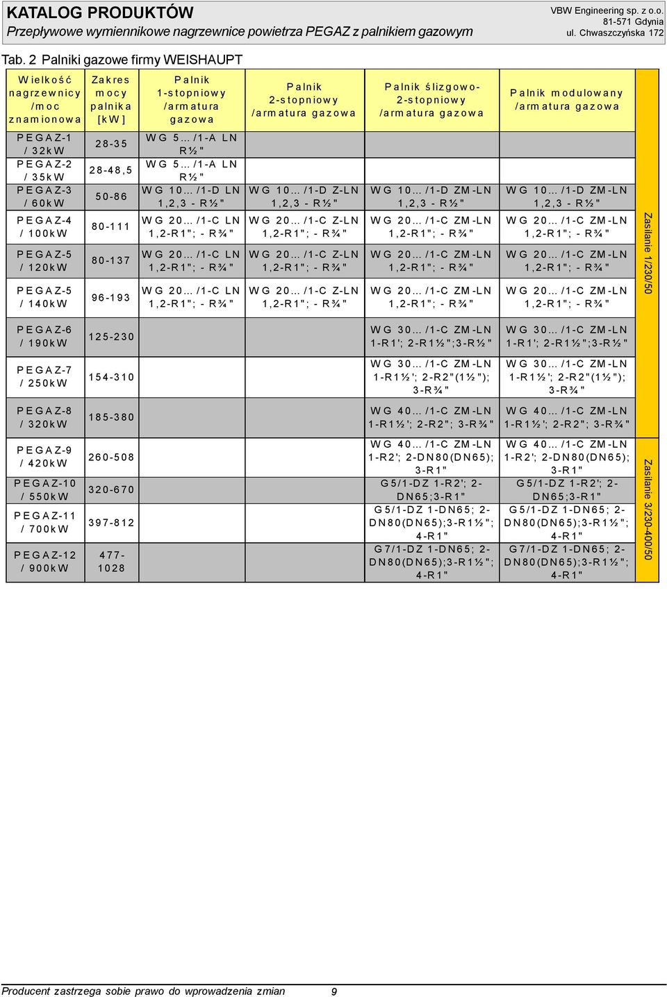 2 k W P E G A Z-2 / 3 5 k W P E G A Z-3 / 6 0 k W 2 8-3 5 2 8-4 8, 5 5 0-8 6 W G 5 / 1 -A L N R ½ " W G 5 / 1 -A L N R ½ " W G 1 0 / 1 -D L N 1,2, 3 - R ½ " W G 1 0 / 1 -D Z-L N 1, 2, 3 - R ½ " W G 1