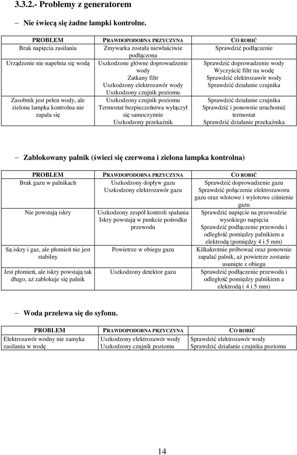 Sprawdzić doprowadzenie wody wody Wyczyścić filtr na wodę Zatkany filtr Sprawdzić elektrozawór wody Uszkodzony elektrozawór wody Sprawdzić działanie czujnika Uszkodzony czujnik poziomu Zasobnik jest