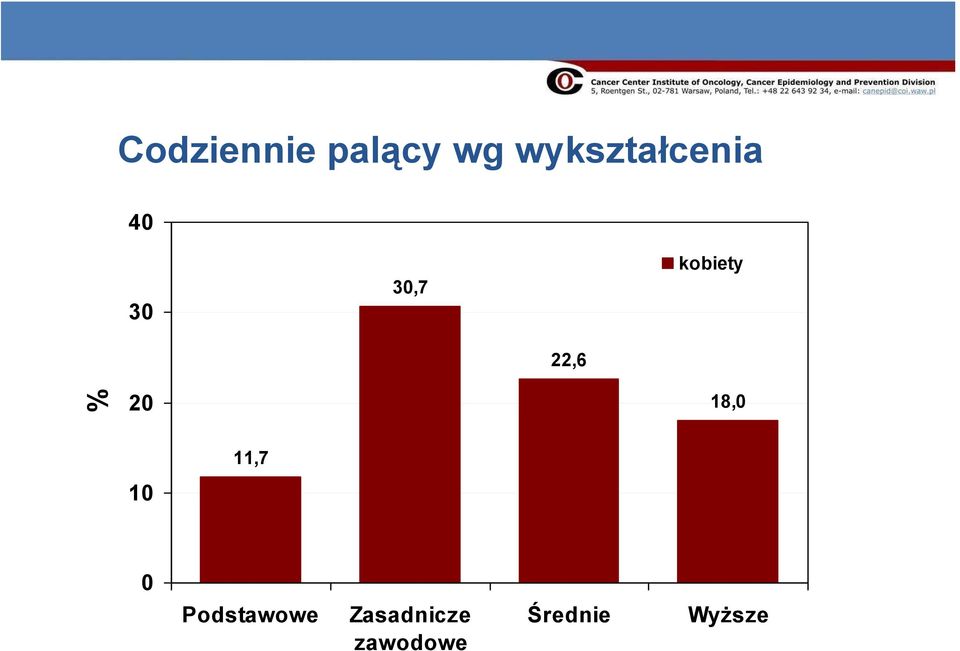 kobiety 22,6 % 2 18, 11,7 1