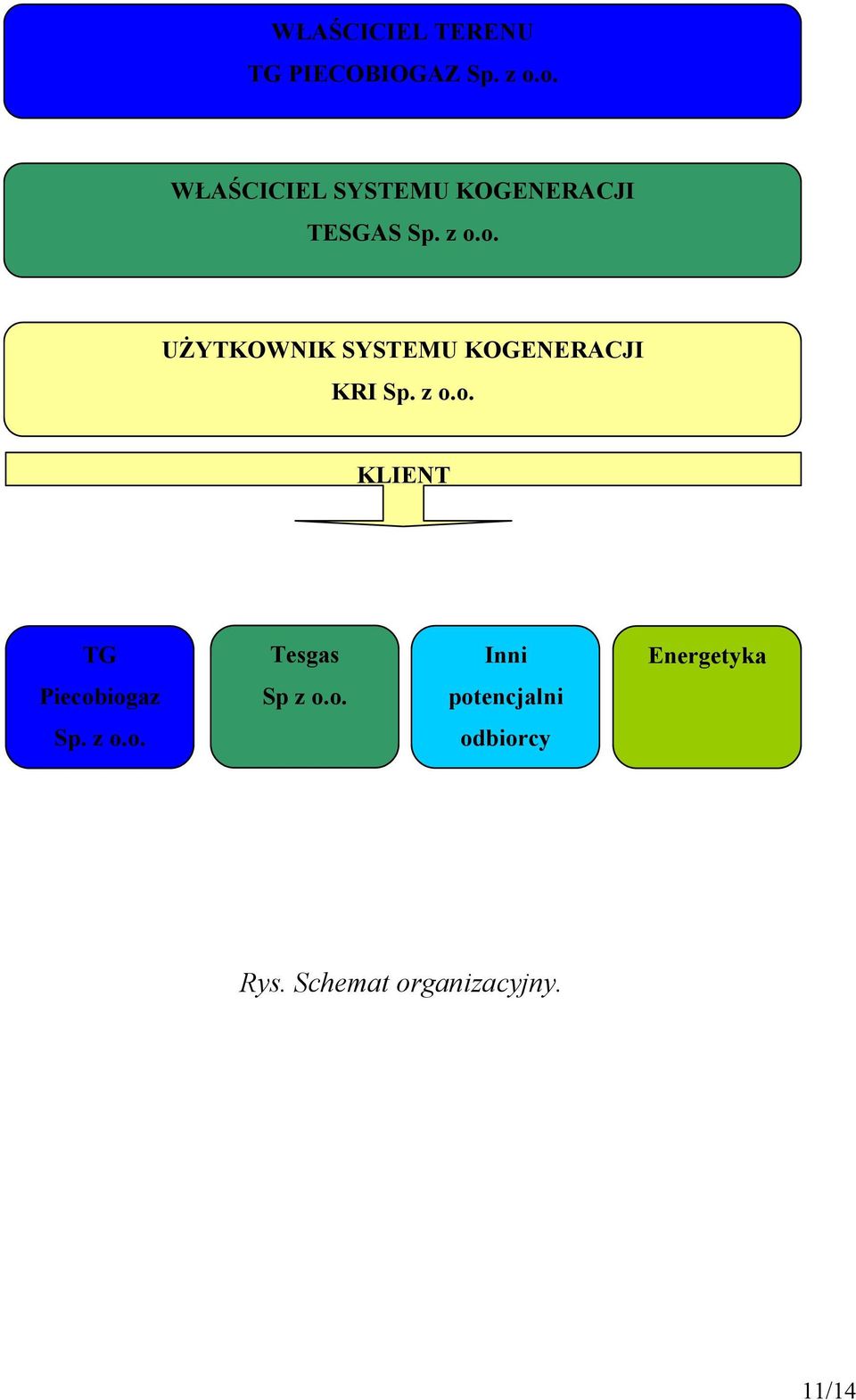 z o.o. KLIENT TG Tesgas Inni Energetyka Piecobiogaz Sp z o.o. potencjalni Sp.
