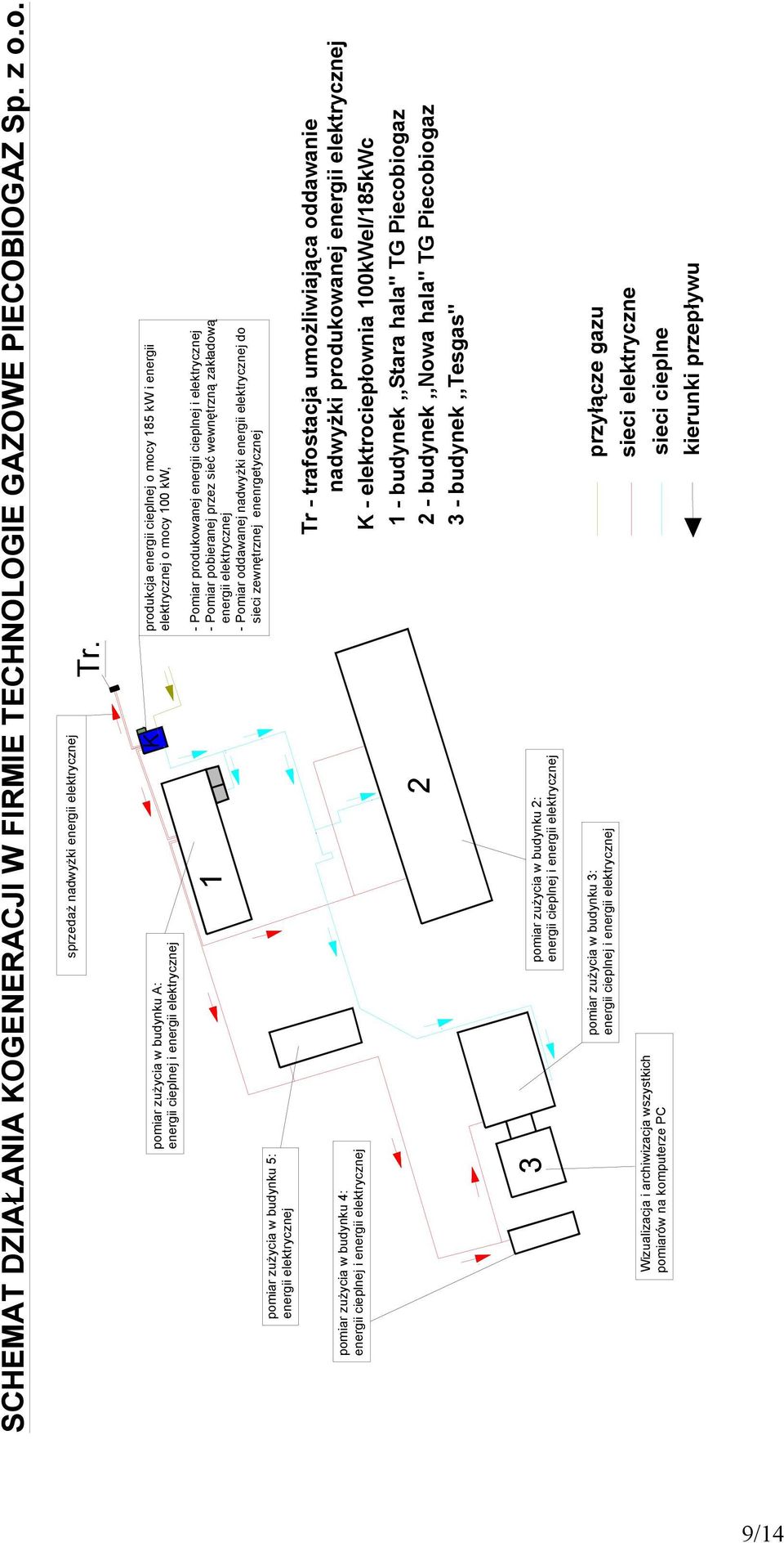produkcja energii cieplnej o mocy 185 kw i energii elektrycznej o mocy 100 kw, - Pomiar produkowanej energii cieplnej i elektrycznej - Pomiar pobieranej przez sieć wewnętrzną zakładową energii