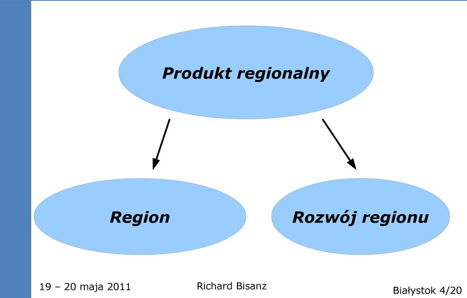 Region Rozwój