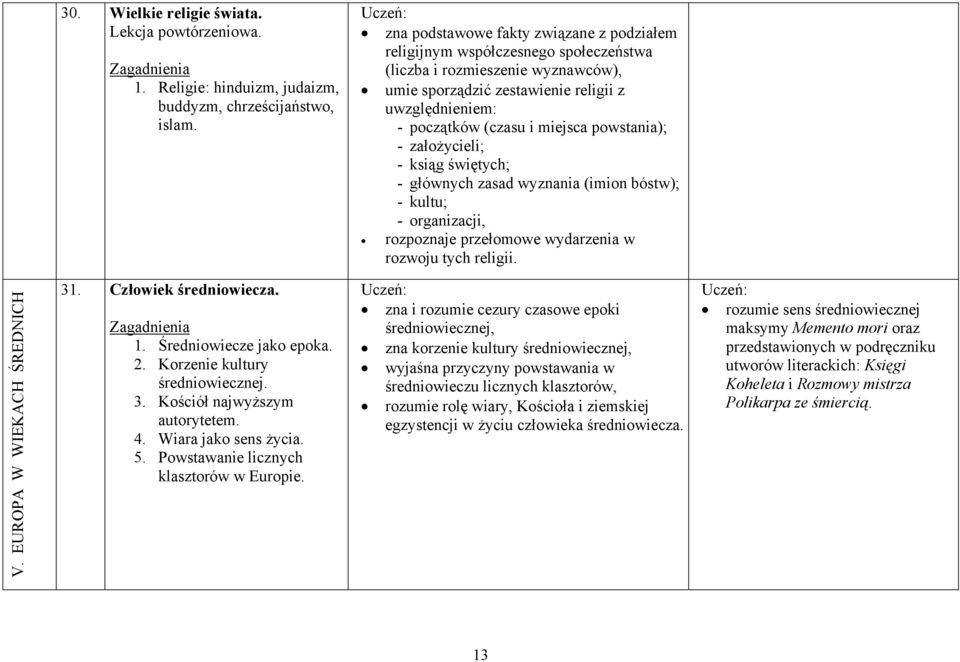 powstania); - założycieli; - ksiąg świętych; - głównych zasad wyznania (imion bóstw); - kultu; - organizacji, rozpoznaje przełomowe wydarzenia w rozwoju tych religii. V. EUROPA W WIEKACH ŚREDNICH 31.