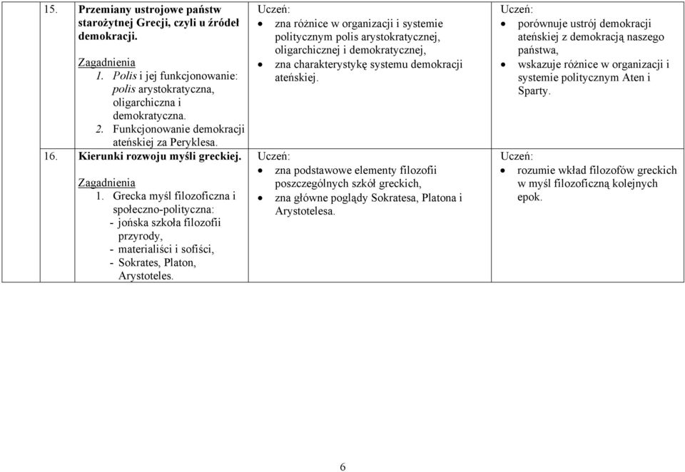 zna różnice w organizacji i systemie politycznym polis arystokratycznej, oligarchicznej i demokratycznej, zna charakterystykę systemu demokracji ateńskiej.