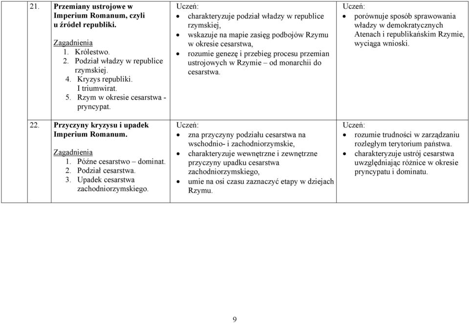 charakteryzuje podział władzy w republice rzymskiej, wskazuje na mapie zasięg podbojów Rzymu w okresie cesarstwa, rozumie genezę i przebieg procesu przemian ustrojowych w Rzymie od monarchii do