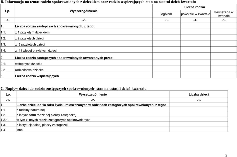 Liczba rodzin zastępczych spokrewnionych utworzonych przez: 2.1. wstępnych dziecka 2.2. rodzeństwo dziecka 3. Liczba rodzin wspierających C.