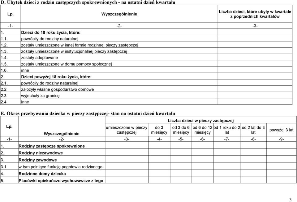 zostały umieszczone w domu pomocy społecznej 1.6. inne 2. Dzieci powyżej 18 roku życia, które: 2.1. powróciły do rodziny naturalnej 2.2 założyły własne gospodarstwo domowe 2.3 wyjechały za granicę 2.