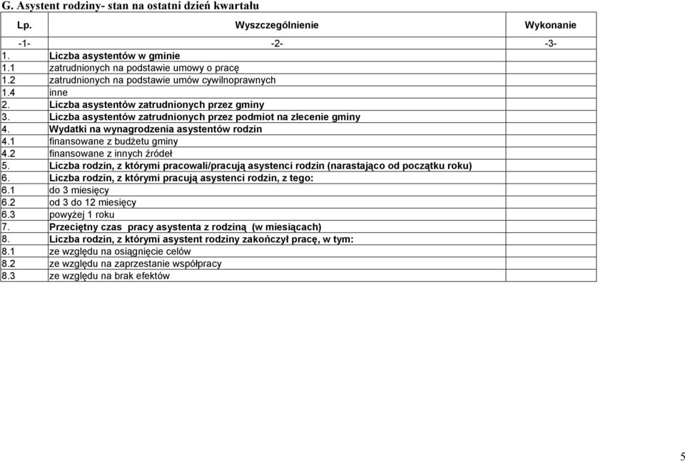 Wydatki na wynagrodzenia asystentów rodzin 4.1 finansowane z budżetu gminy 4.2 finansowane z innych źródeł 5.