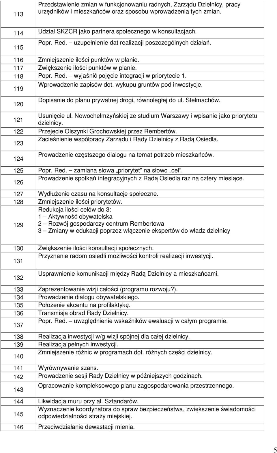 119 Wprowadzenie zapisów dot. wykupu gruntów pod inwestycje. 120 Dopisanie do planu prywatnej drogi, równoległej do ul. Stelmachów. 121 Usunięcie ul.