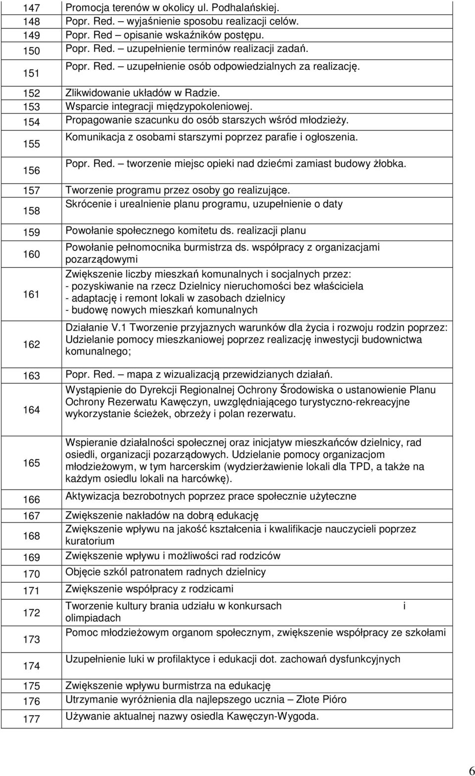 154 Propagowanie szacunku do osób starszych wśród młodzieży. 155 Komunikacja z osobami starszymi poprzez parafie i ogłoszenia. 156 Popr. Red. tworzenie miejsc opieki nad dziećmi zamiast budowy żłobka.