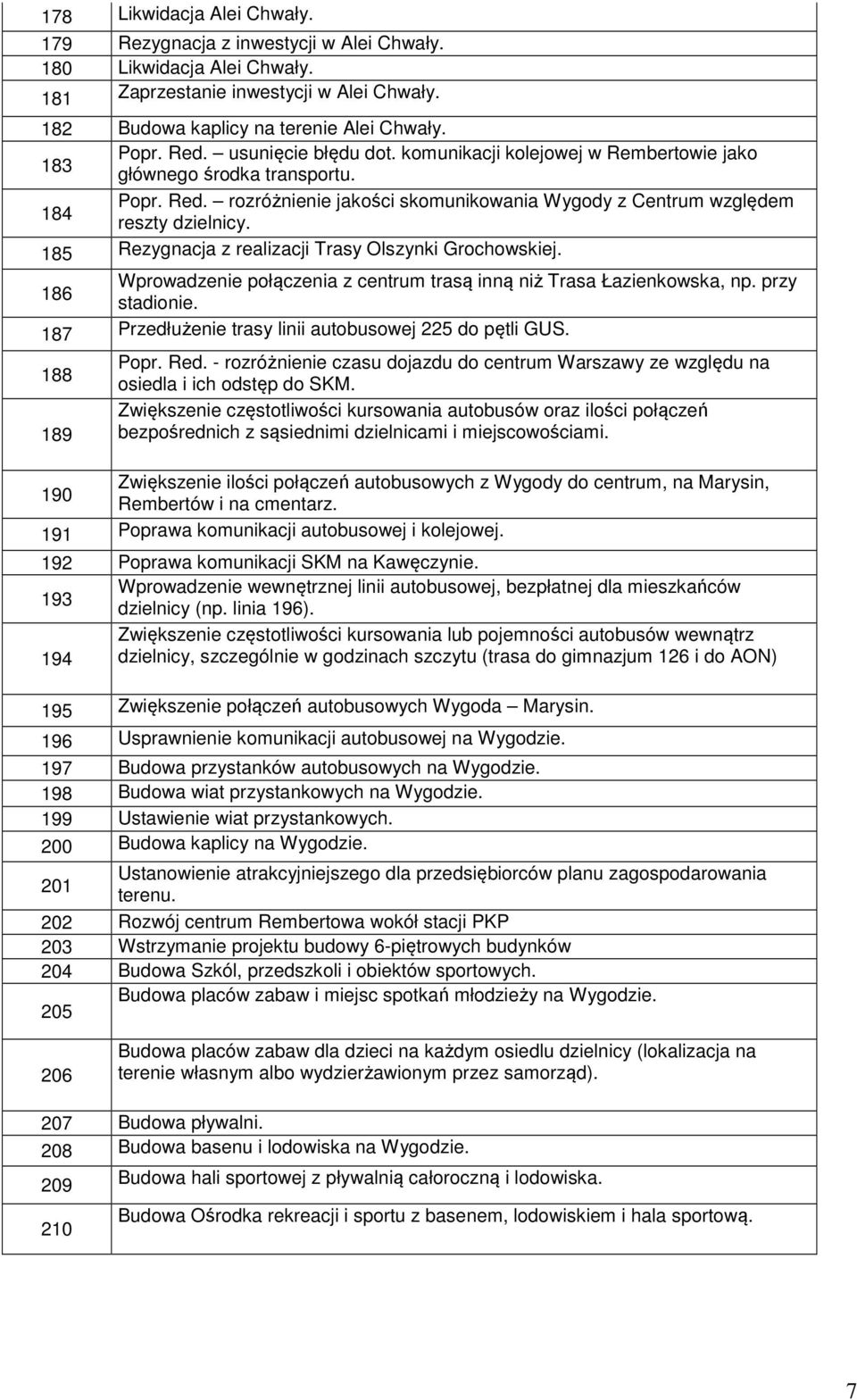 185 Rezygnacja z realizacji Trasy Olszynki Grochowskiej. 186 Wprowadzenie połączenia z centrum trasą inną niż Trasa Łazienkowska, np. przy stadionie.