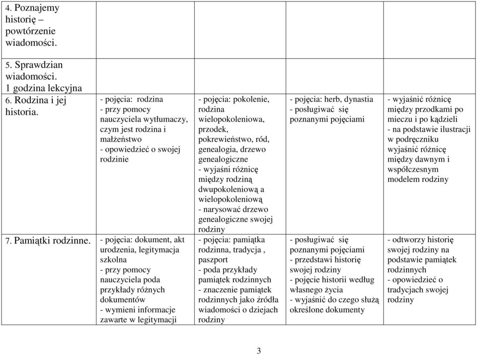 - pojęcia: dokument, akt urodzenia, legitymacja szkolna nauczyciela poda przykłady róŝnych dokumentów - wymieni informacje zawarte w legitymacji - pojęcia: pokolenie, rodzina wielopokoleniowa,