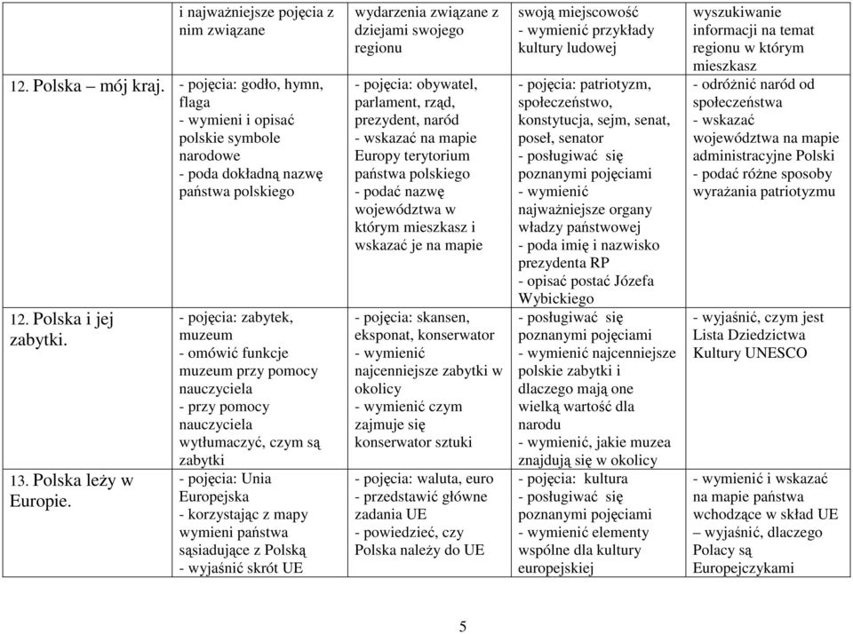- pojęcia: zabytek, muzeum - omówić funkcje muzeum przy pomocy nauczyciela nauczyciela wytłumaczyć, czym są zabytki - pojęcia: Unia Europejska - korzystając z mapy wymieni państwa sąsiadujące z